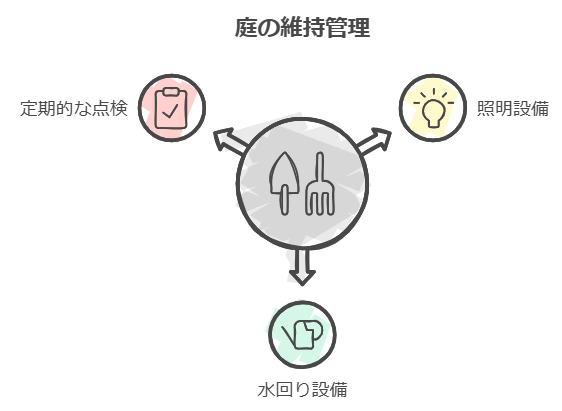 庭の管理を 3 つの主な要素で表した図。クリップボードとチェックマークで表された定期点検、電球で表された照明設備、じょうろで表された給水設備。アイコンは、中央の円の周りに配置され、スペードとフォークが描かれ、日本語でラベル付けされています。上尾市のエクステリア工事に最適です。