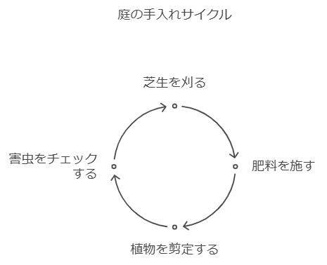 庭のメンテナンスサイクルを日本語のラベルで示した図。上尾市の外構工事プロジェクトに最適なこのサイクルは、「芝生を刈る」、「肥料を撒く」、「植物を剪定する」の 4 つの主要なステップを矢印で結ぶ円形の流れで表示されます。 ）、害