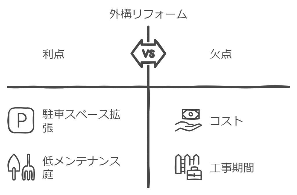 縦横の線が交差する白黒の図。上部中央に「外構リフォーム」と書かれています。 「臨時」と書かれた左側には、駐車場のアイコンが付いた「駐車スペース拡張」と、シャベルと熊手のアイコンが付いた「低メンテナンス庭」が含まれています。右側の「欠点」には「コスト」が含まれています。