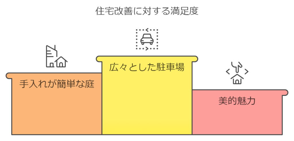 住宅改善に対する顧客満足度を表す、異なる色の 3 つの列からなる棒グラフ。 「手入れが簡単な庭」と書かれた左側のバーには、シンプルな庭のアイコンがあります。 「広々とした駐車場」というラベルが付いた中央のバーには、大きな駐車スペースのアイコンが表示されます。 「美的魅力」というラベルが付いた右側のバーには家のアイコンがあります