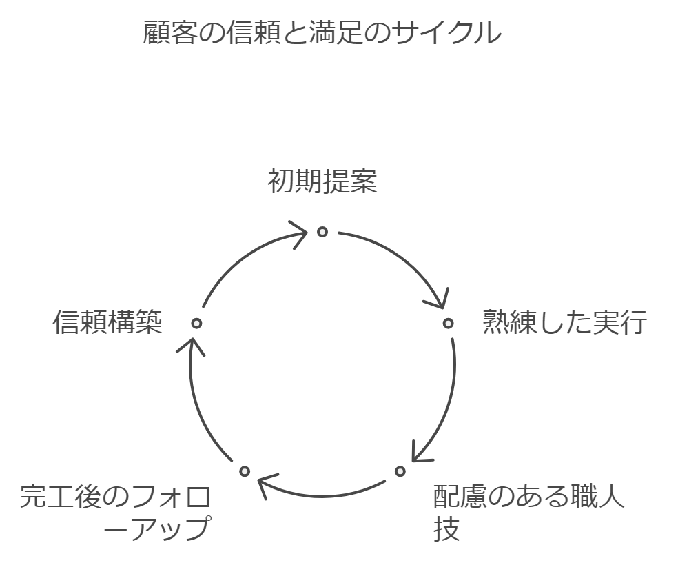 「顧客と満足のサイクル」と題された円形フローチャートには、「初期提案」、「慎重にした実行」、「思いやりのある職人技」、「完工後のフォローアップ」というサイクルを矢印で示す 4 つの段階が表示されます。ステージは信頼性と顧客満足度を構築するためのステップを表します。