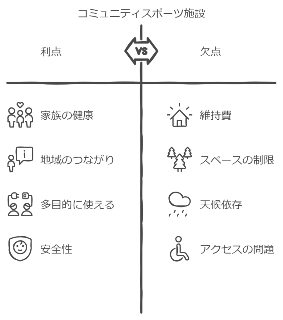 コミュニティスポーツ施設の長所と短所を比較した図。左側の「利点」には、家族の健康、家族の笑顔、地域のつながり、多機能利用、安全性などのアイコンが示されています。右側の「欠点」には、維持費、スペースの制限、天候への依存、アクセスの問題などのアイコンが示されています。テキストは日本語です。