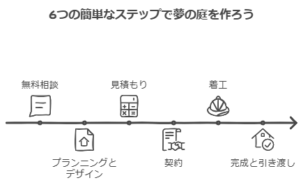 夢の家を建てるための 6 つのステップを詳細に説明した日本語の横長のインフォグラフィックです。描かれているステップは、無料相談、見積もり、計画と設計、契約、工事の開始、引き渡しによる完成です。各ステップは、右向きの矢印に沿った関連するアイコンで表されます。