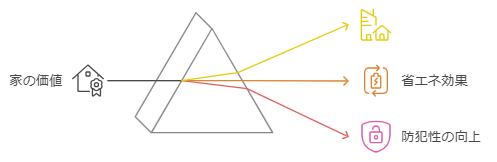 3 つの色の矢印がある三角形の図。灰色の矢印は「家の寿命」と書かれており、左の家のアイコンを指しています。黄色の矢印は「省エネ効果」と書かれており、エネルギー シンボルの付いた文書を指しています。赤色の矢印は「防犯性の向上」と書かれており、盾のアイコンを指しています。