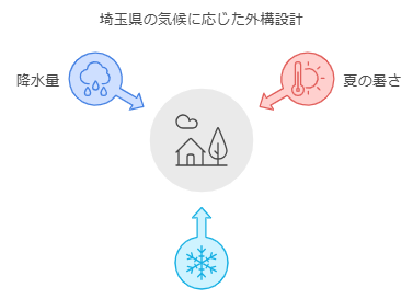 中央の灰色の円に家、雲、木のアイコンが含まれる図。 3 つの矢印は内側を向いています。「降水量」というラベルの付いた雨粒が付いた青い矢印、「夏の暑さ」というラベルが付いた温度計が付いたオレンジ色の矢印、そしてラベルのない青い雪の結晶の矢印です。上部には「埼玉県の気候に応じた外構設計」と日本語で書かれています。