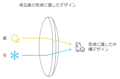 「埼玉の気候に適した設計」と題された図には、熱調節を示す矢印が付いたレンズ状の構造が描かれている。太陽アイコンからの黄色の矢印は夏、雪の結晶アイコンからの青い矢印は冬を表し、「気候に適した外観設計」と書かれた家のアイコンにつながっている。このコンセプトは、外構工事の原則とよく一致している。