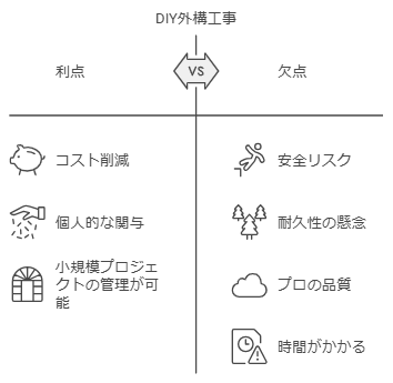 外構工事のDIY比較表。左にメリット、右にデメリットを示します。メリットには、コスト削減、個人の満足度、小規模プロジェクトの管理などがあります。デメリットには、安全上のリスク、耐久性の低下、専門家の品質の低下、所要時間の長さなどがあります。