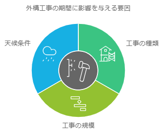 3 つのセグメントに分かれた円グラフ。左上 (青) の雲と雨のアイコンは「気象状況」、右上 (灰色) の納屋のアイコンは「作業の種類」、下 (緑) のレンガとコテのアイコンは外構工事に関係する「作業規模」を表します。これらのセクションには、中央にハンマーのアイコンがあり、日本語のテキストでラベルが付けられています。