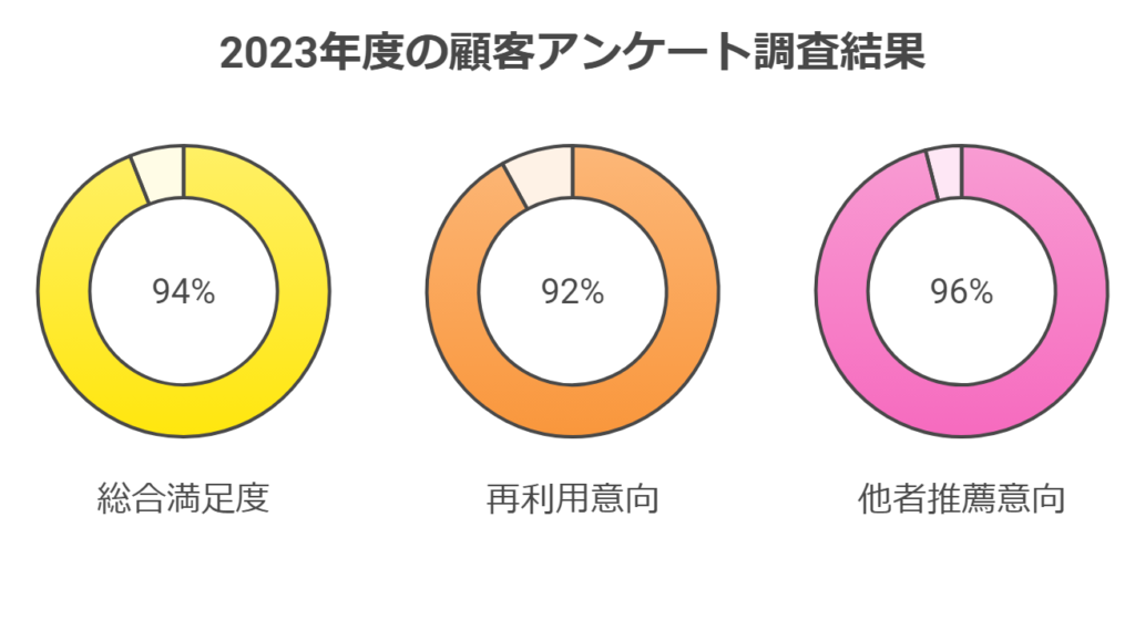 2023 年の顧客調査結果を日本語で表示するインフォグラフィックには、3 つの円形グラフが含まれています。左から右へ: 顧客満足度 94% (黄色)、再利用意向 92% (オレンジ色)、他人への推奨度 96% (ピンク色)。日本語でラベル付けされた各グラフはお客様の声を強調しています。