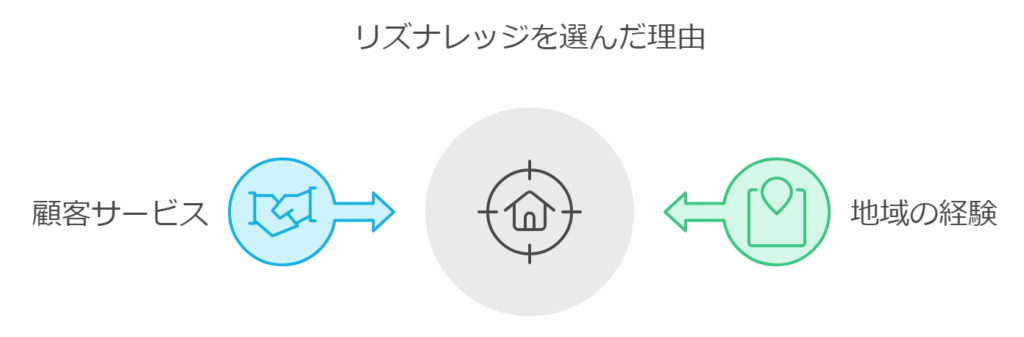 画像は日本語テキスト付きの図です。 「顧客様サービス」（Customer Service）には左側に握手のアイコンがあります。 「地域の経験」は右側に位置ピンのアイコンがあります。これらは、「リズナレッジを選ぶだ理由」というラベルが付いた中央の家のアイコンに矢印で接続されています。