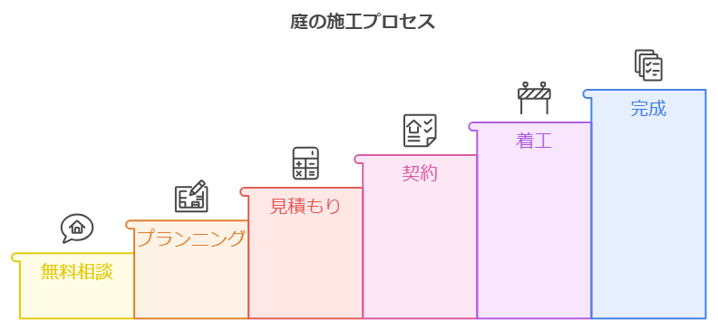 埼玉外構工事の 6 つのステップの建設プロセスを、上向きの階段で表したイラストです。ステップは、左から右に、無料相談 (家のアイコン)、計画 (鉛筆と定規のアイコン)、見積もり (電卓のアイコン)、契約 (握手のアイコン)、建設 (建設障壁のアイコン)、完了 (チェックマークの付いた家のアイコン) です。