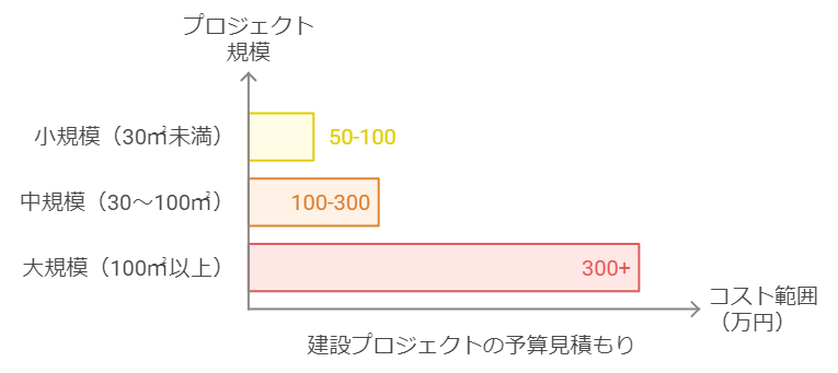 外構工事の工事費の範囲（万円単位）を事業規模別に示したグラフです。 X 軸は日本語で「建設プロジェクトの予算見積もり」、Y 軸は日本語で「プロジェクト規模」とラベル付けされています。お庭などの小規模プロジェクト（最大30m）