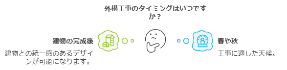 アイコンとテキストを特徴とする日本語のインフォグラフィック。上部には、外構工事の時期に関する Q&A セッションがあり、その下には困惑している人のアイコンがあります。左側には、建物アイコンで示された建物完成後のメリットを説明するテキストがあります。右側には、天気アイコンで示された春または秋の工事を推奨するテキストがあります。