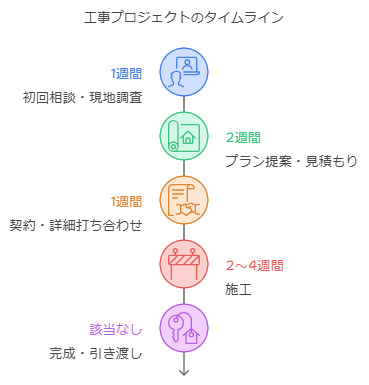 埼玉県の建設プロジェクトを示す縦方向のタイムライン。理想の外構工事の事例を紹介するタイムラインでは、初回相談・現地調査、提案・見積（2週間）、契約・詳細打ち合わせ、施工（2～4週間）、各段階ごとにカラフルなアイコンと日本語で表示しています。キーの引き渡しで完了します。