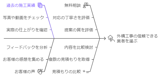 埼玉県で信頼できるエクステリア工事会社を選ぶプロセスを日本語で説明した詳細なフローチャート。チャートには、過去の作業の確認、事例とフィードバックの分析、さまざまな見積もりの取得、見積もりの比較などの手順が概説されています。矢印は進行状況と関連するアクションを示しています。