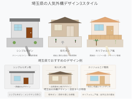 埼玉県の住宅外観における人気のスタイルをハイライトしたインフォグラフィック。シンプルモダン、和、カラフルなリゾートデザインをご紹介します。各事例は、メンテナンスの容易さ、特徴的な機能を備えたスタイリッシュな外構デザインなどの特性を示しています。.